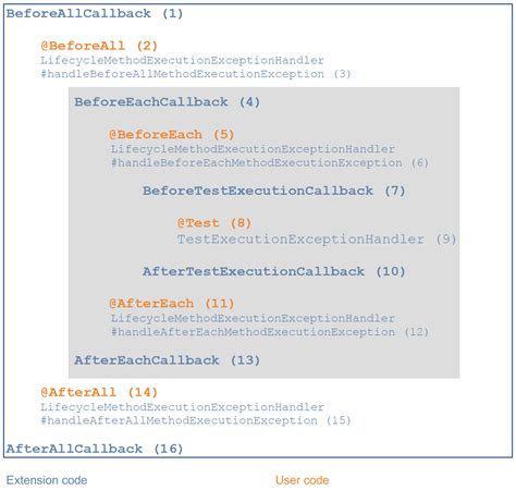 junit test package structure|junit 5 parameters explained.